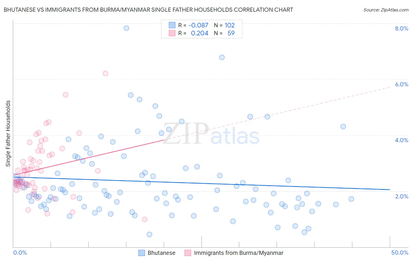 Bhutanese vs Immigrants from Burma/Myanmar Single Father Households