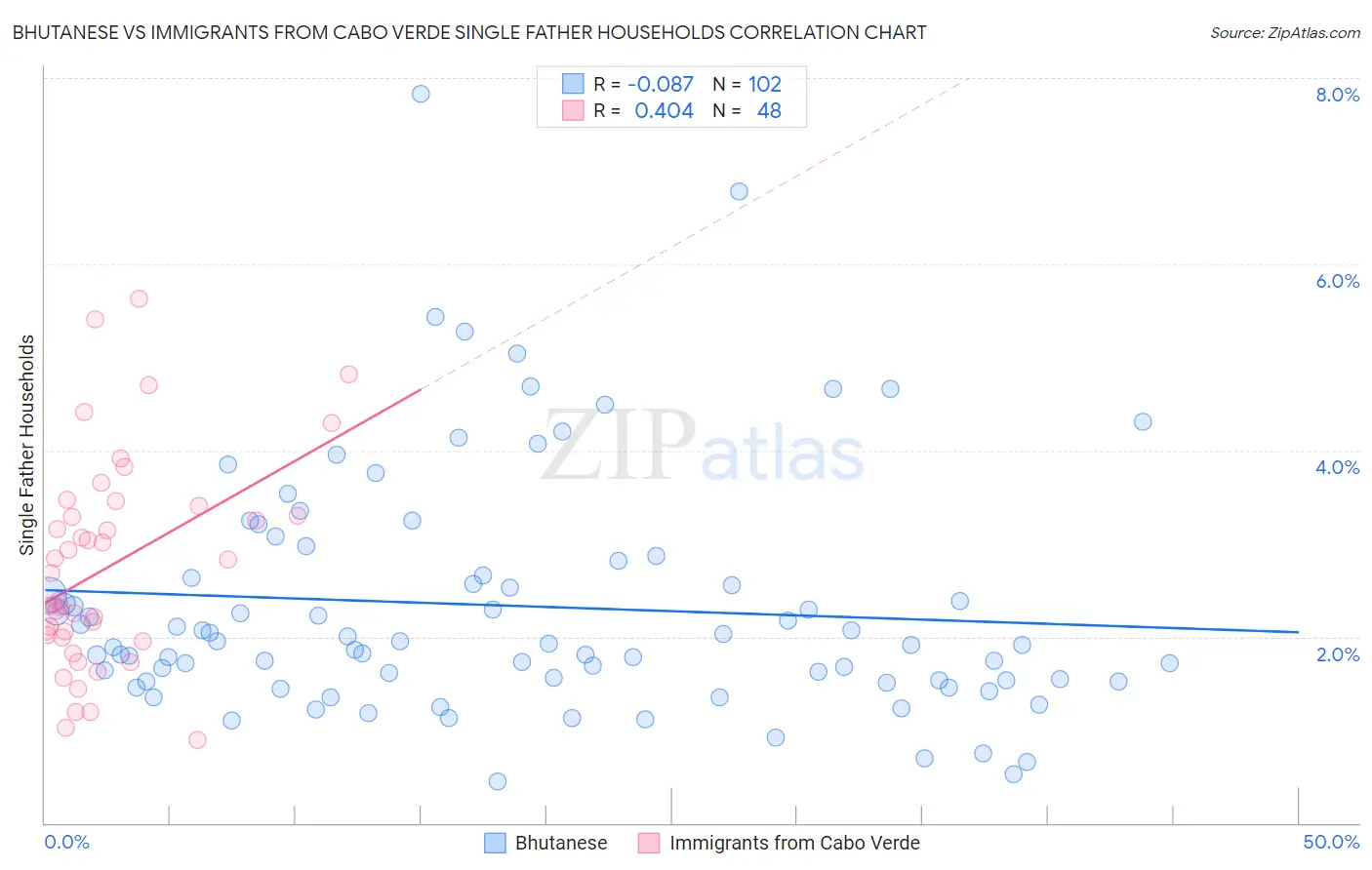 Bhutanese vs Immigrants from Cabo Verde Single Father Households