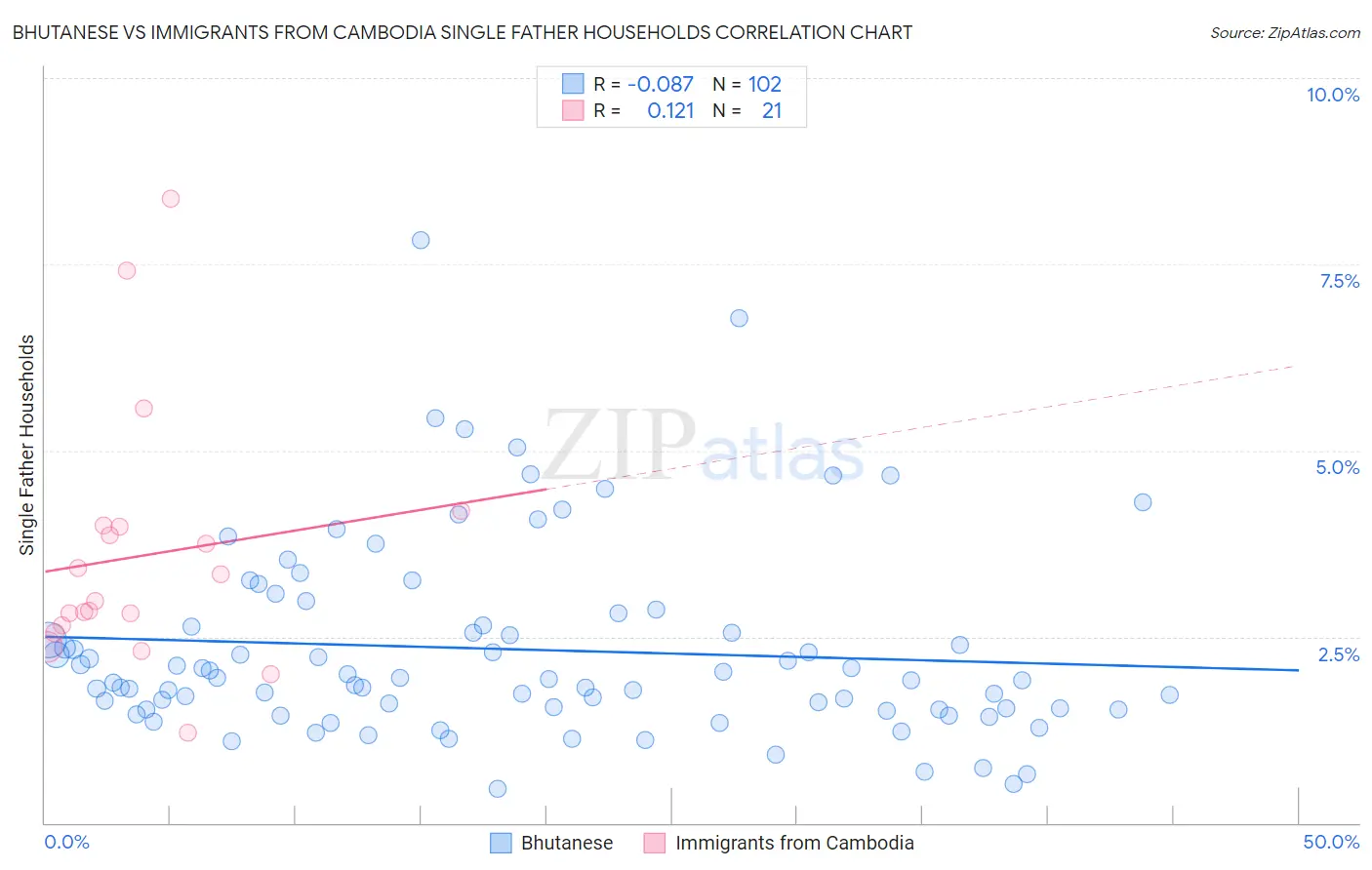 Bhutanese vs Immigrants from Cambodia Single Father Households