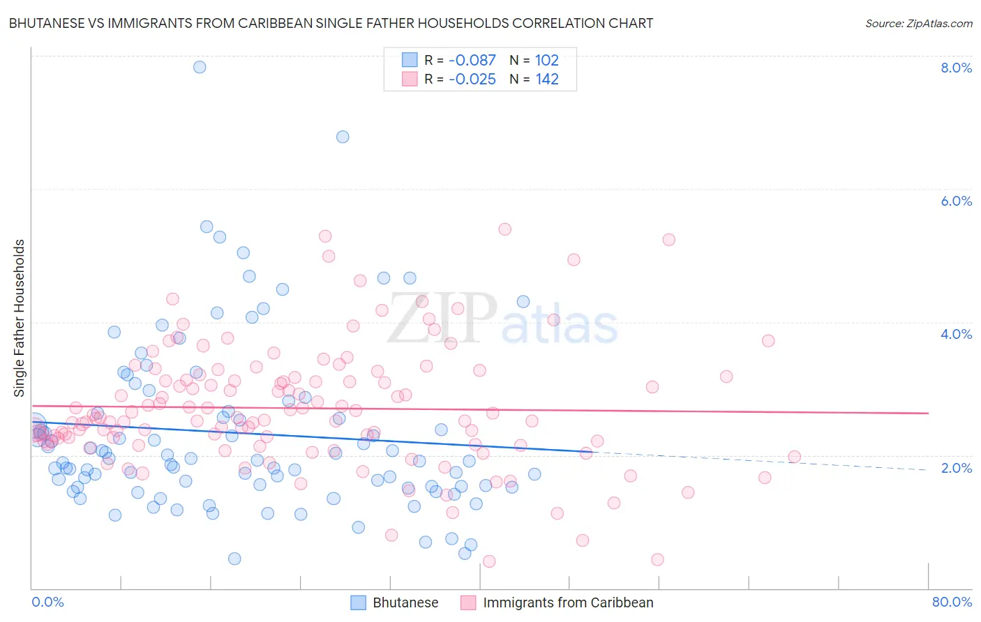 Bhutanese vs Immigrants from Caribbean Single Father Households