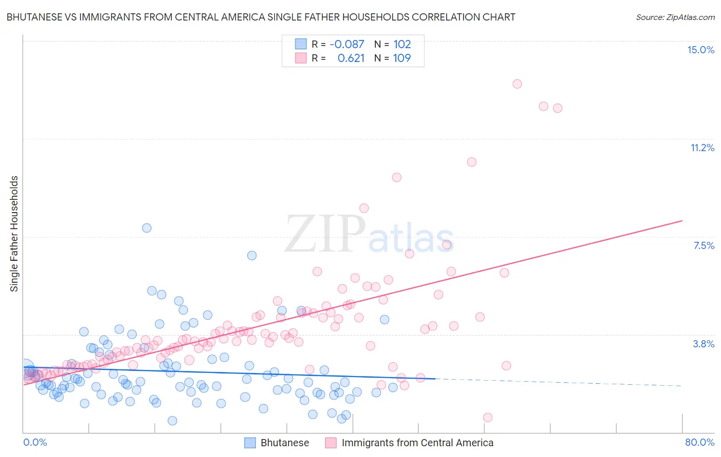 Bhutanese vs Immigrants from Central America Single Father Households