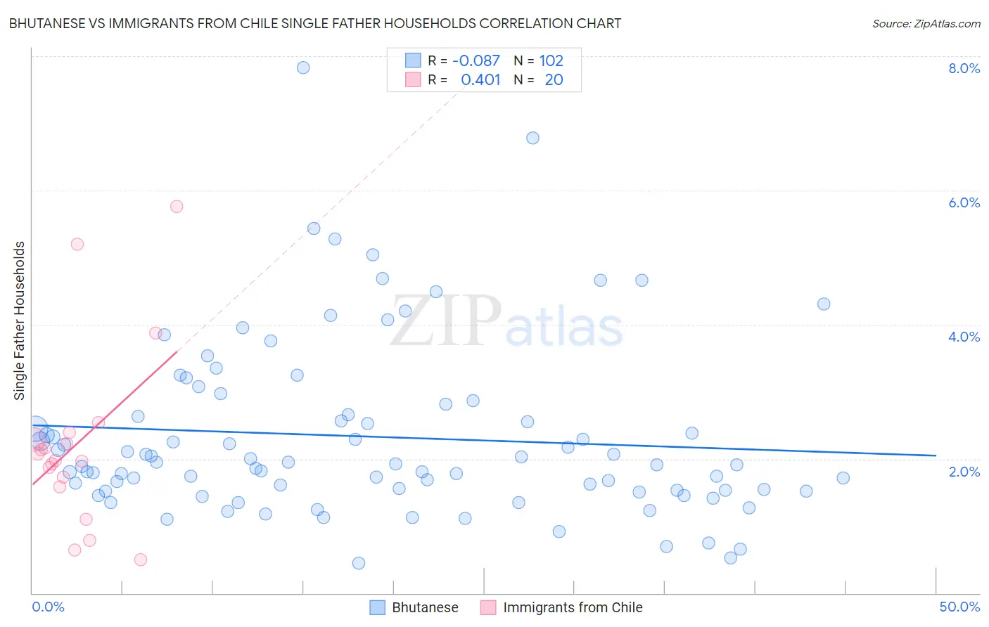 Bhutanese vs Immigrants from Chile Single Father Households