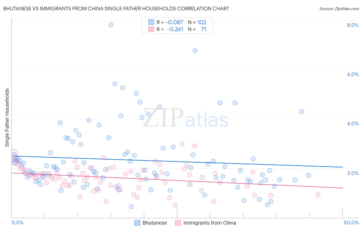 Bhutanese vs Immigrants from China Single Father Households