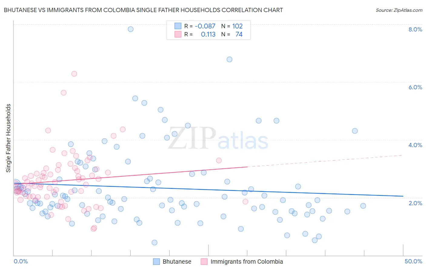 Bhutanese vs Immigrants from Colombia Single Father Households