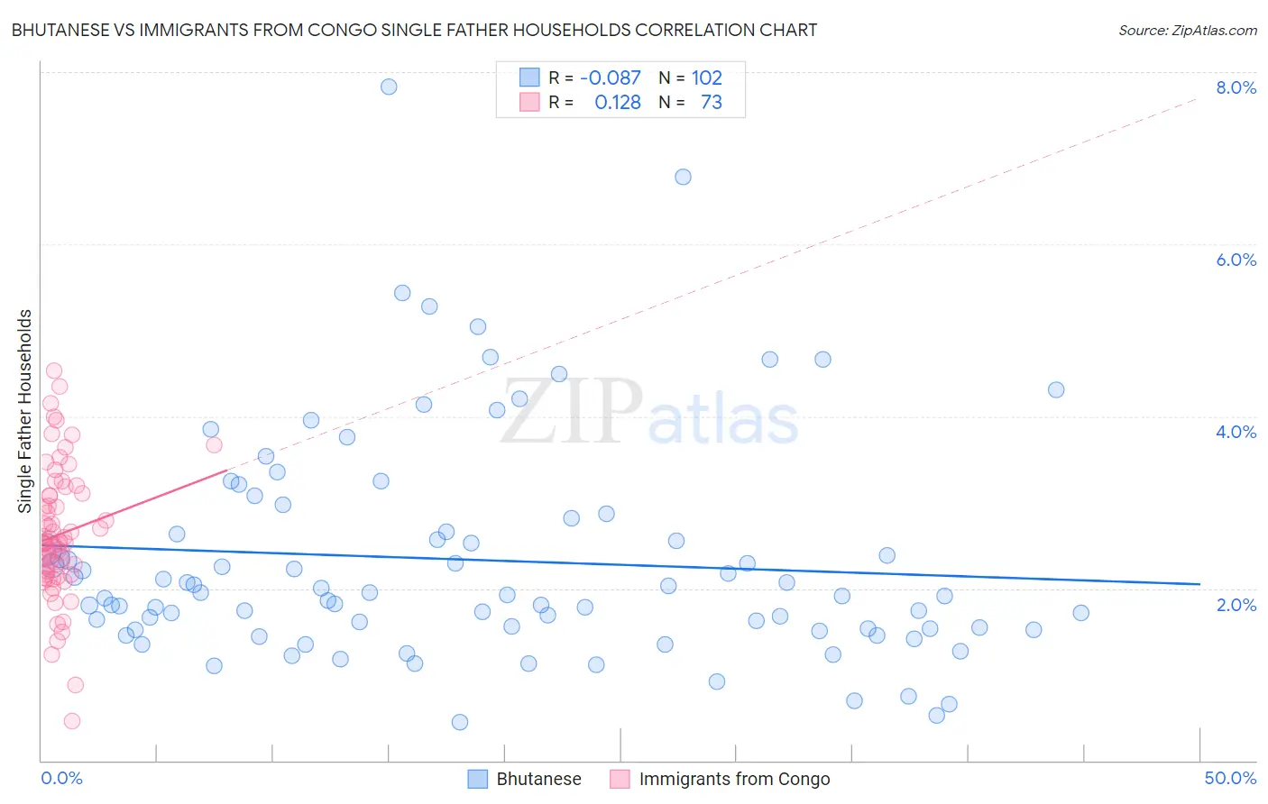 Bhutanese vs Immigrants from Congo Single Father Households