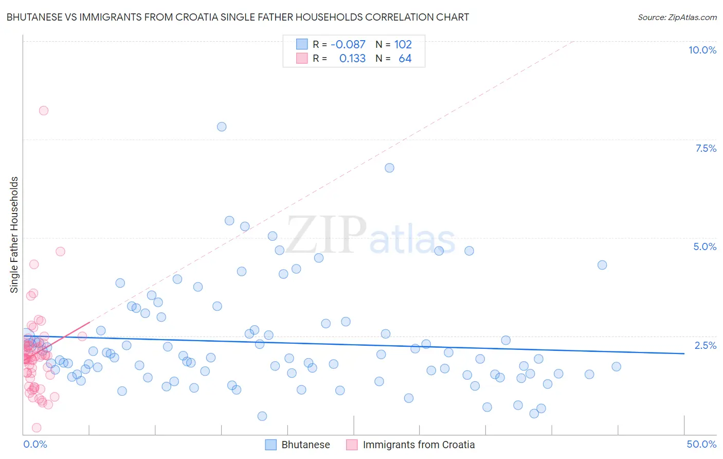 Bhutanese vs Immigrants from Croatia Single Father Households