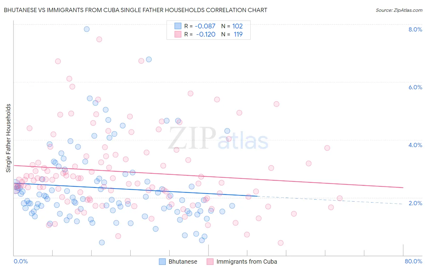 Bhutanese vs Immigrants from Cuba Single Father Households