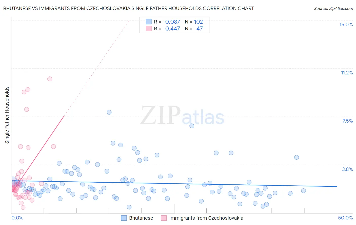Bhutanese vs Immigrants from Czechoslovakia Single Father Households