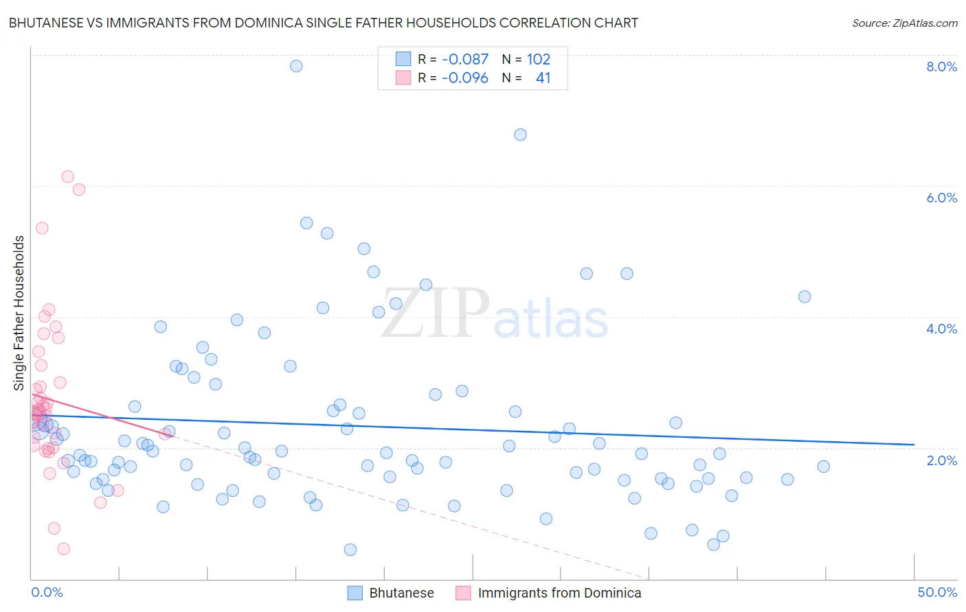 Bhutanese vs Immigrants from Dominica Single Father Households