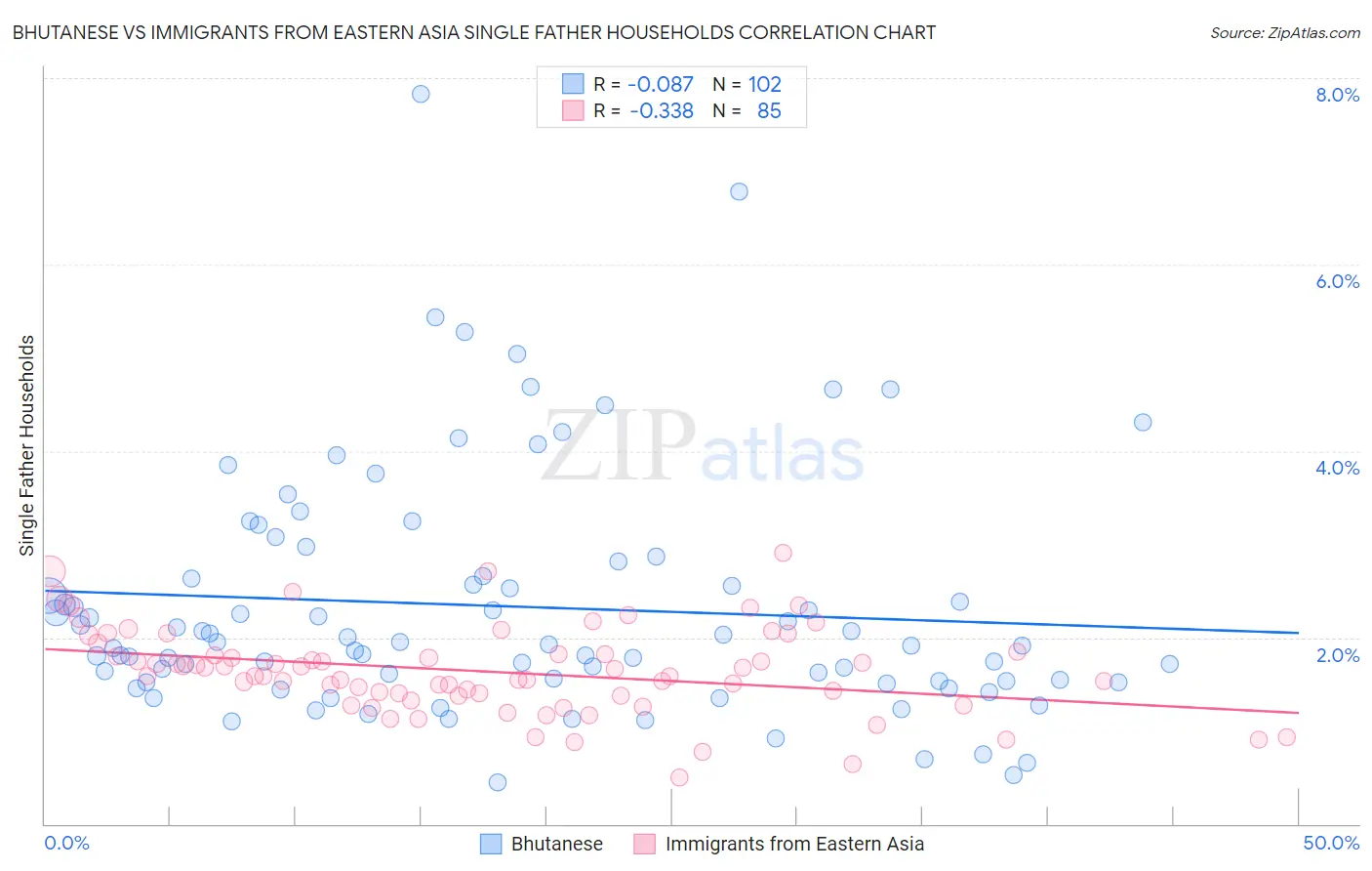 Bhutanese vs Immigrants from Eastern Asia Single Father Households