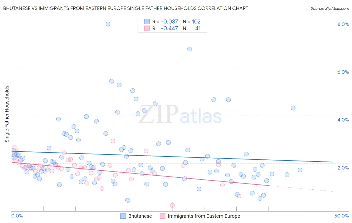 Bhutanese vs Immigrants from Eastern Europe Single Father Households