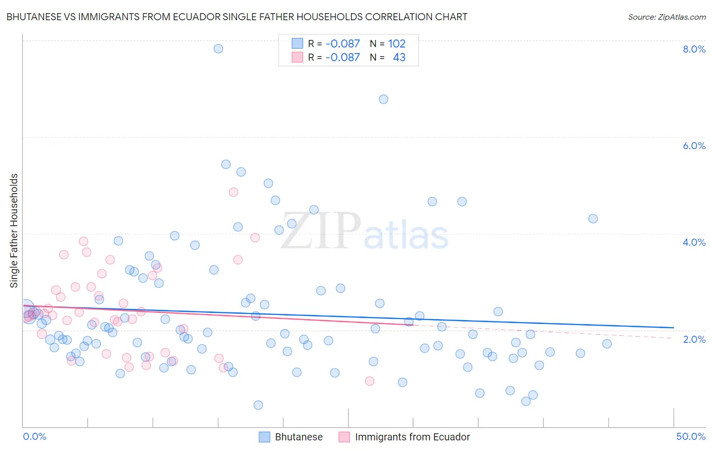 Bhutanese vs Immigrants from Ecuador Single Father Households