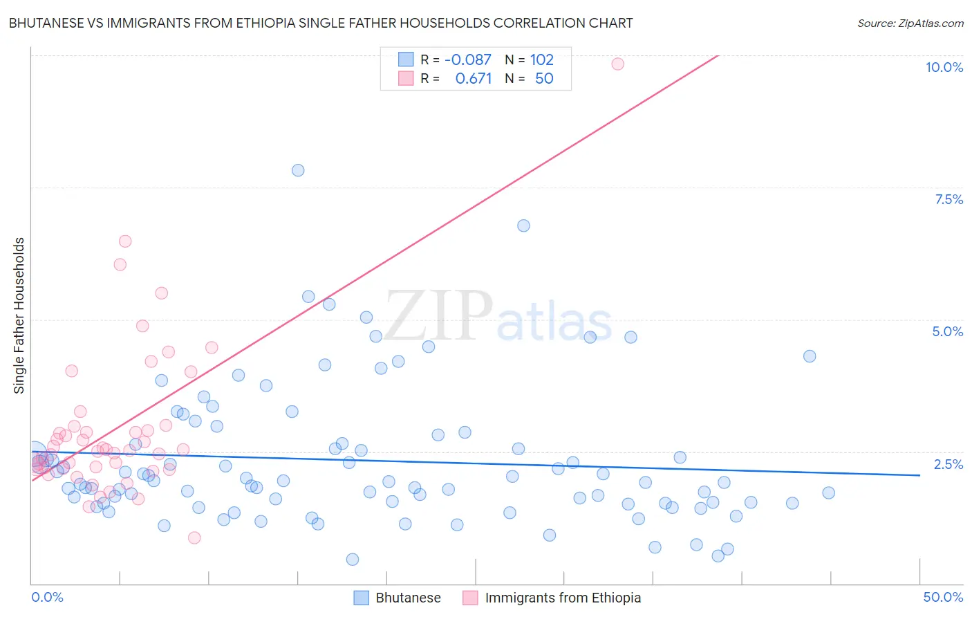 Bhutanese vs Immigrants from Ethiopia Single Father Households