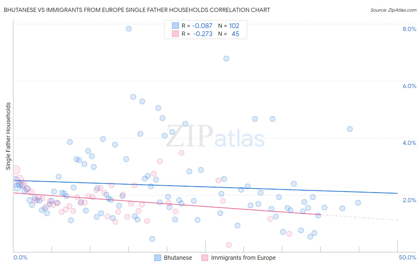 Bhutanese vs Immigrants from Europe Single Father Households