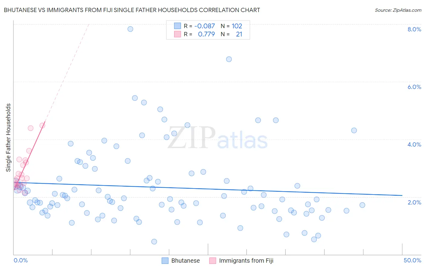 Bhutanese vs Immigrants from Fiji Single Father Households