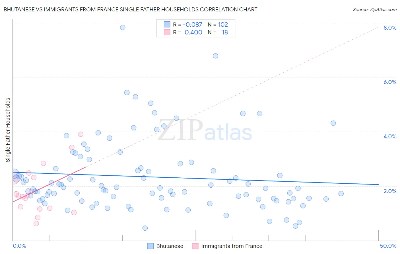 Bhutanese vs Immigrants from France Single Father Households