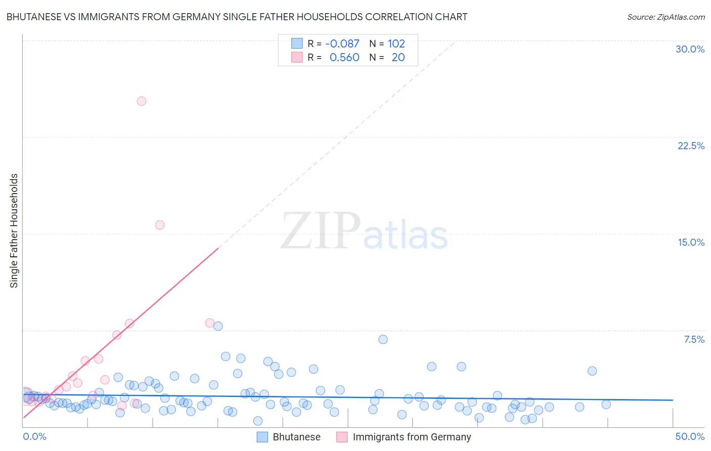 Bhutanese vs Immigrants from Germany Single Father Households