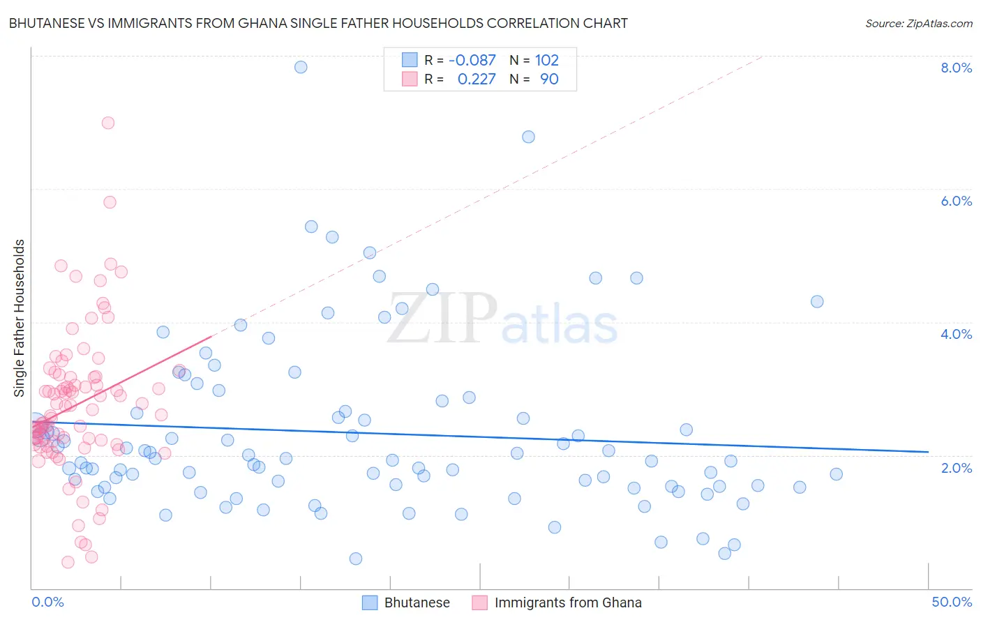 Bhutanese vs Immigrants from Ghana Single Father Households