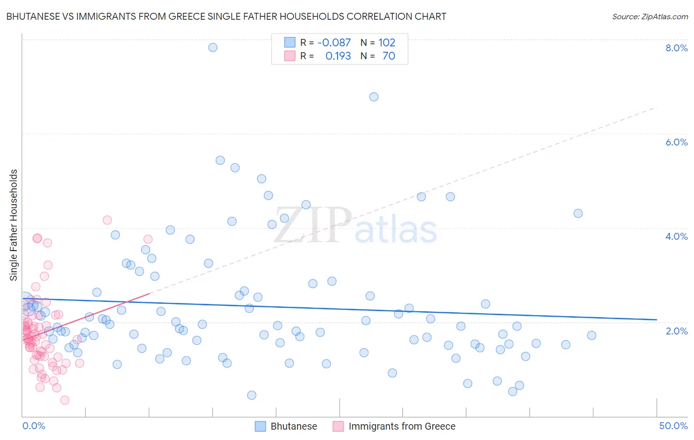 Bhutanese vs Immigrants from Greece Single Father Households