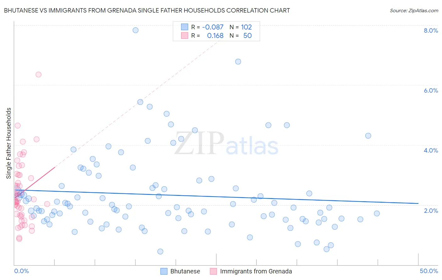 Bhutanese vs Immigrants from Grenada Single Father Households