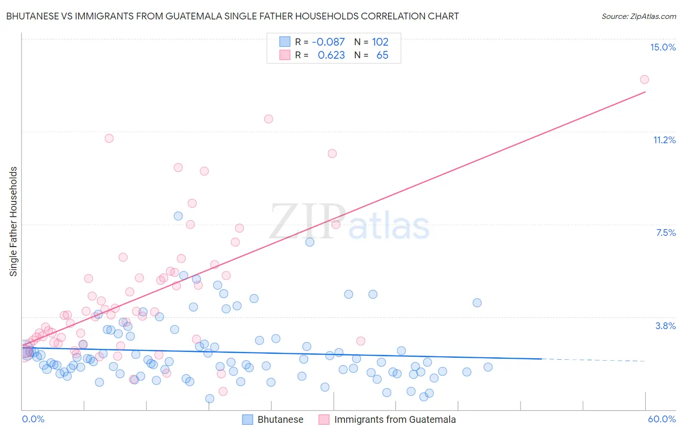 Bhutanese vs Immigrants from Guatemala Single Father Households