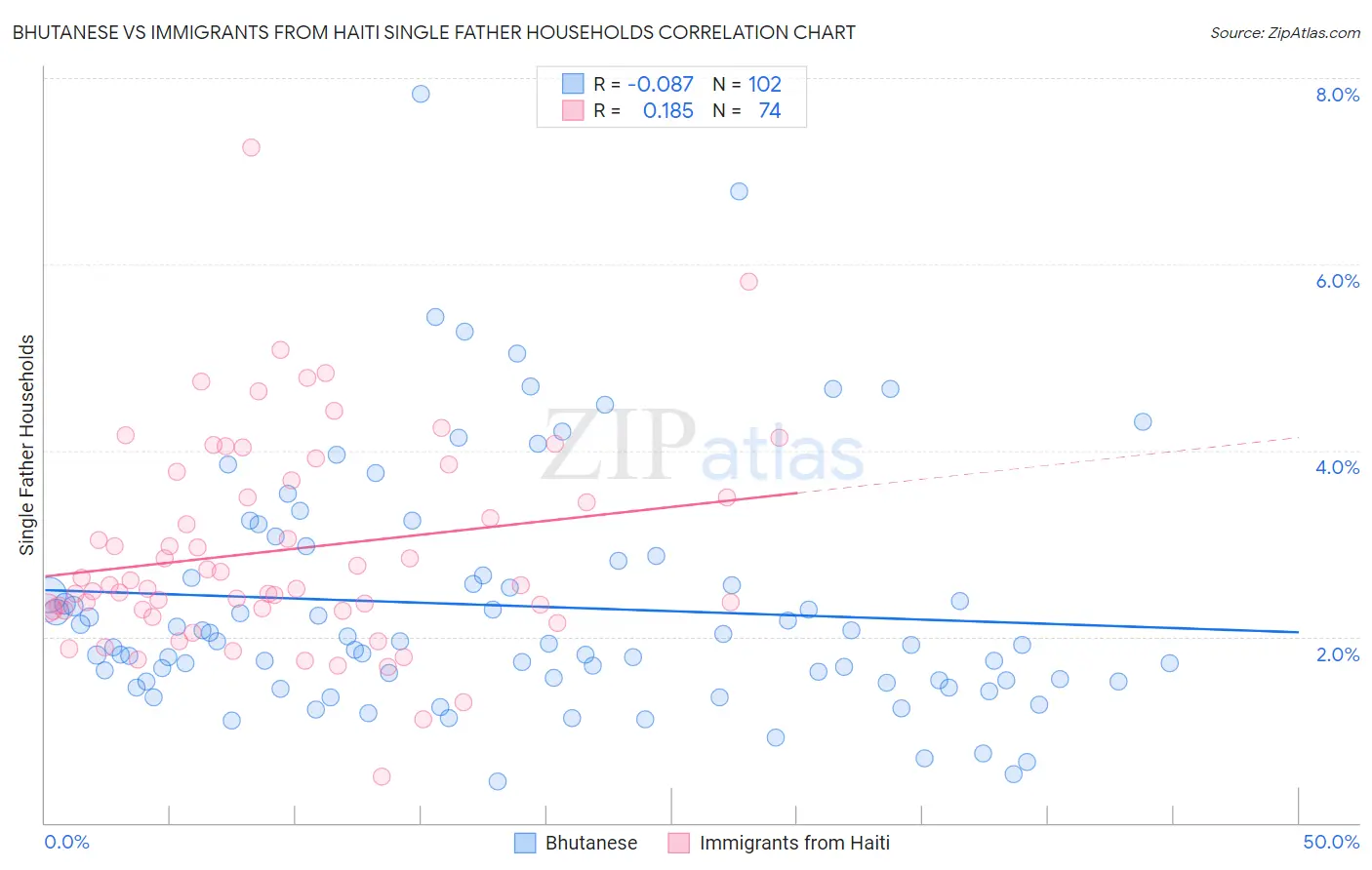 Bhutanese vs Immigrants from Haiti Single Father Households