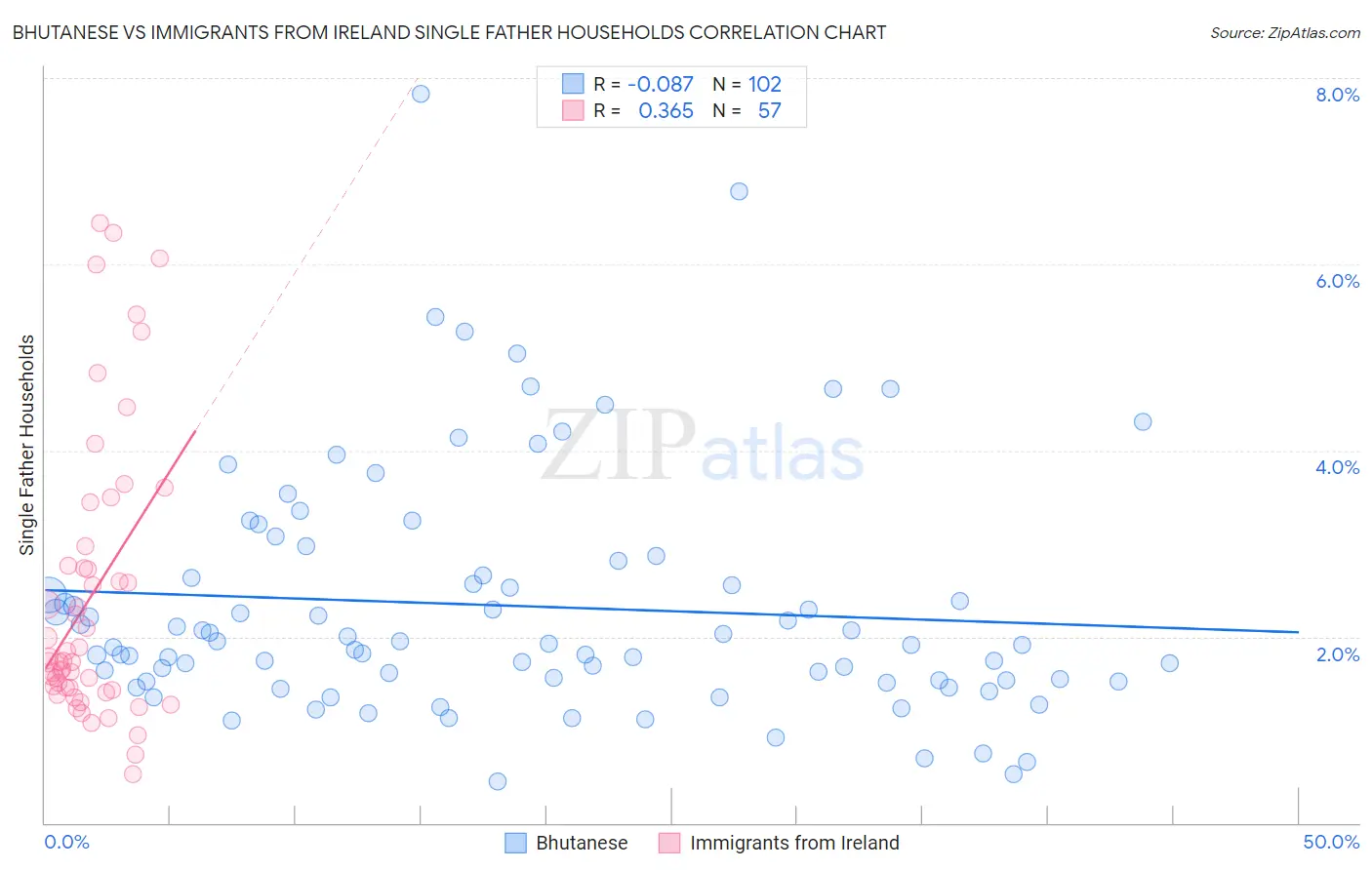 Bhutanese vs Immigrants from Ireland Single Father Households