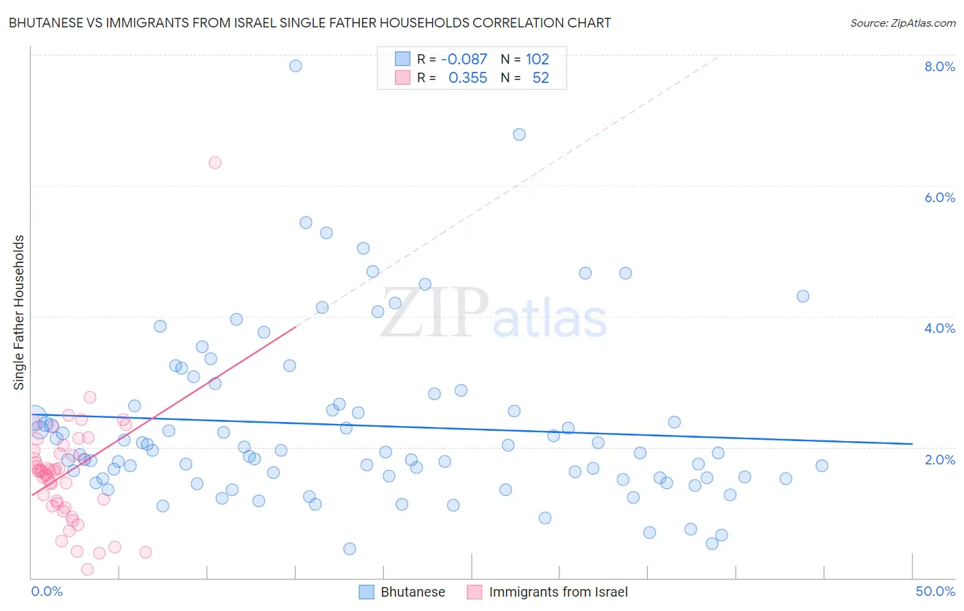 Bhutanese vs Immigrants from Israel Single Father Households