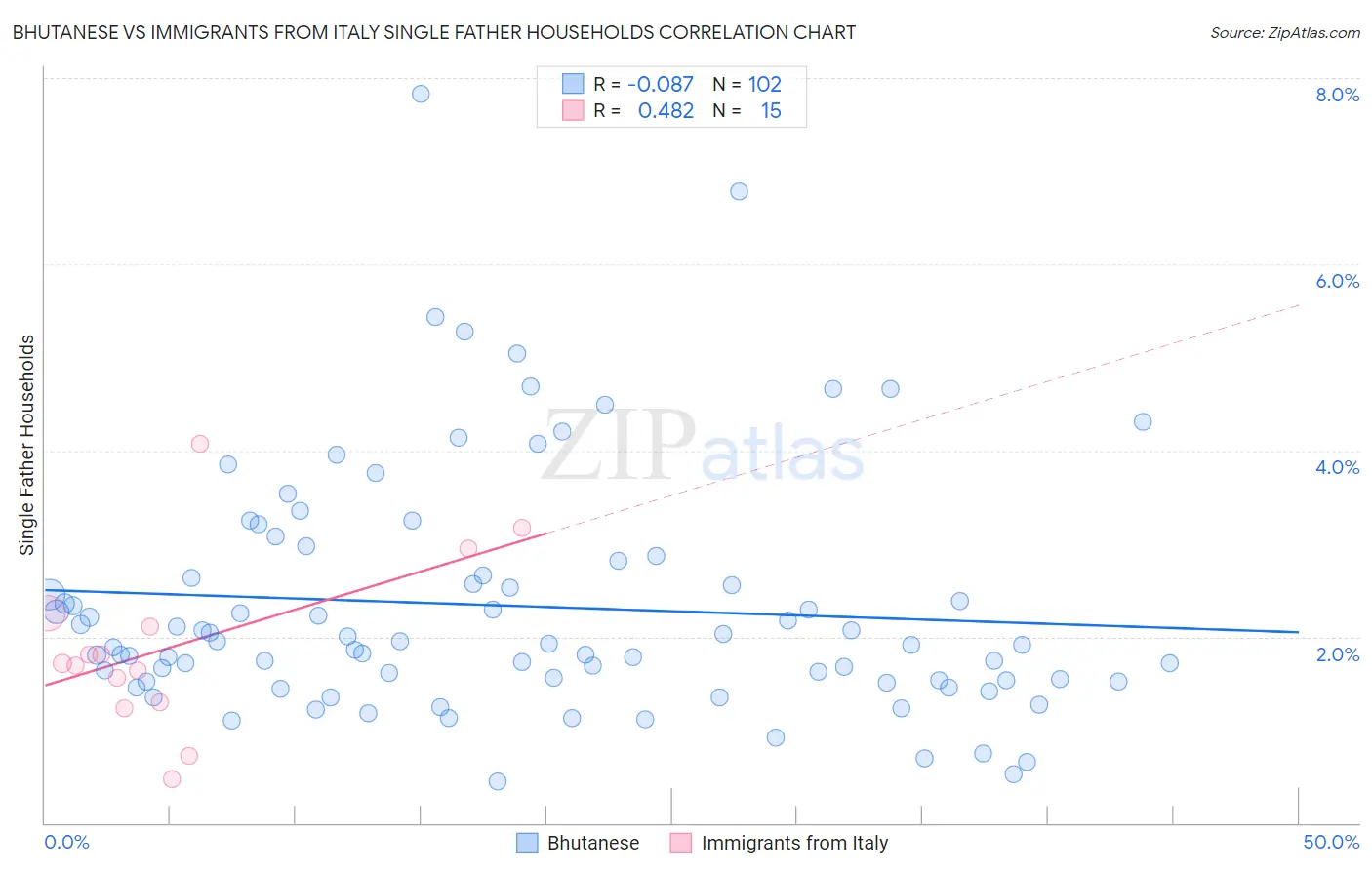Bhutanese vs Immigrants from Italy Single Father Households