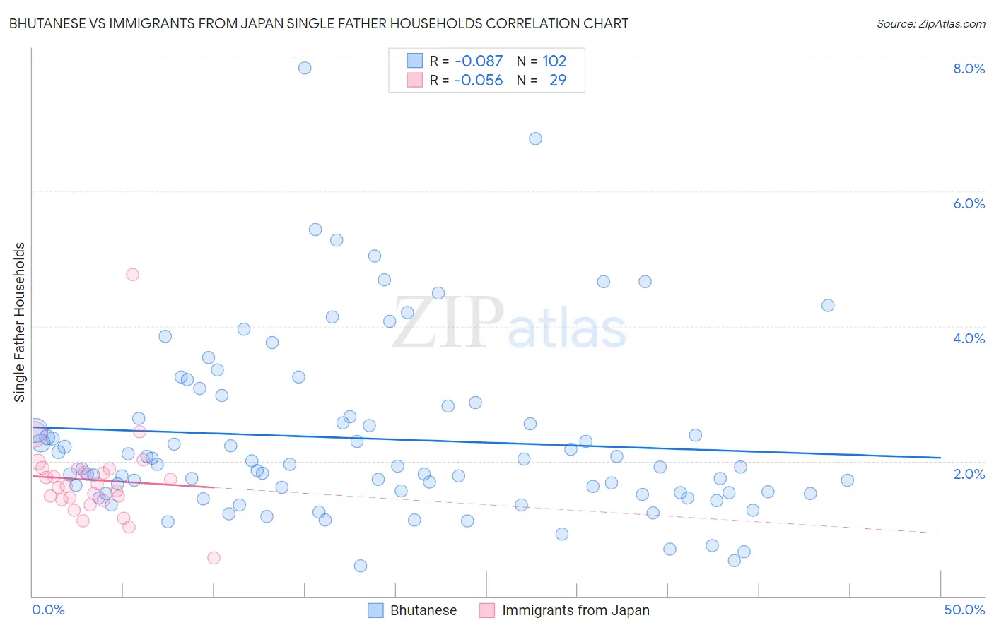 Bhutanese vs Immigrants from Japan Single Father Households