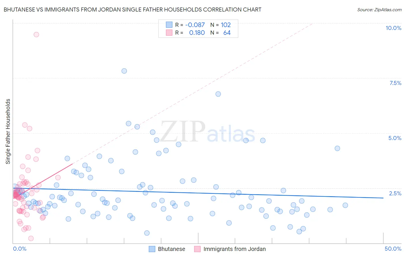 Bhutanese vs Immigrants from Jordan Single Father Households