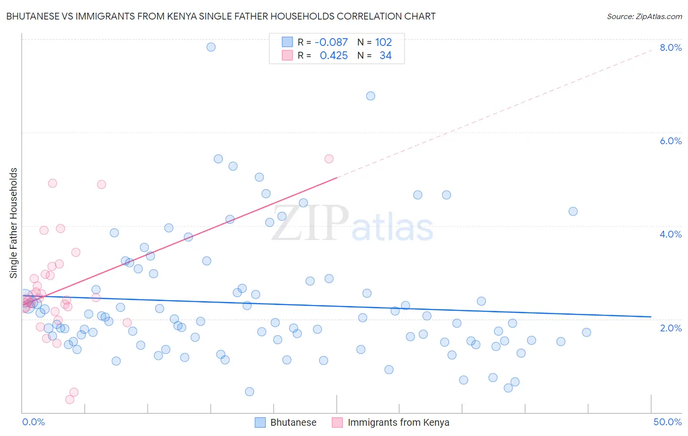 Bhutanese vs Immigrants from Kenya Single Father Households