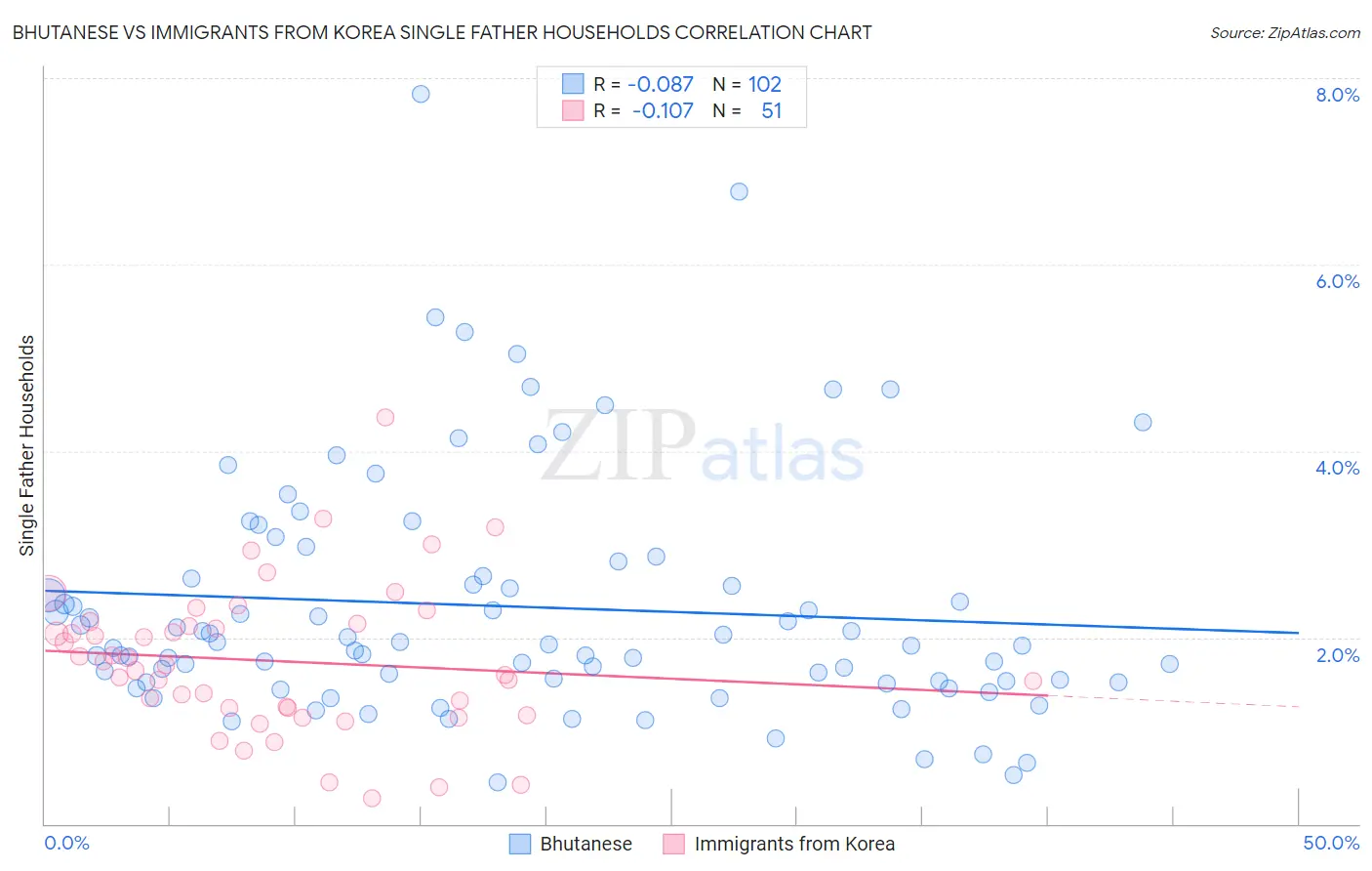 Bhutanese vs Immigrants from Korea Single Father Households