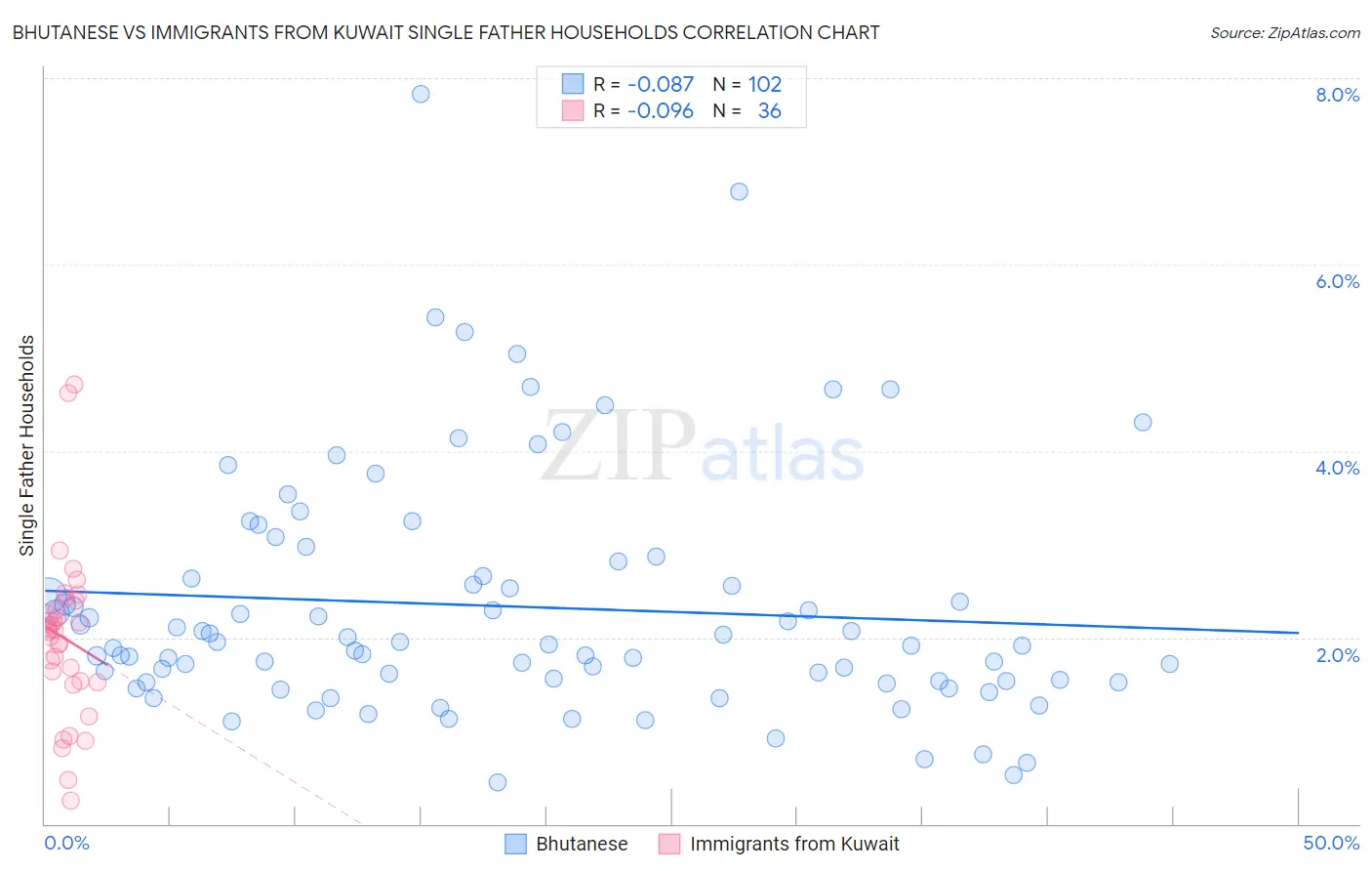 Bhutanese vs Immigrants from Kuwait Single Father Households