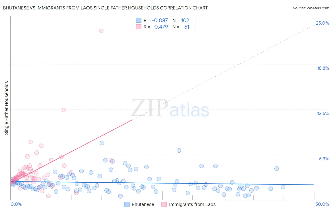 Bhutanese vs Immigrants from Laos Single Father Households