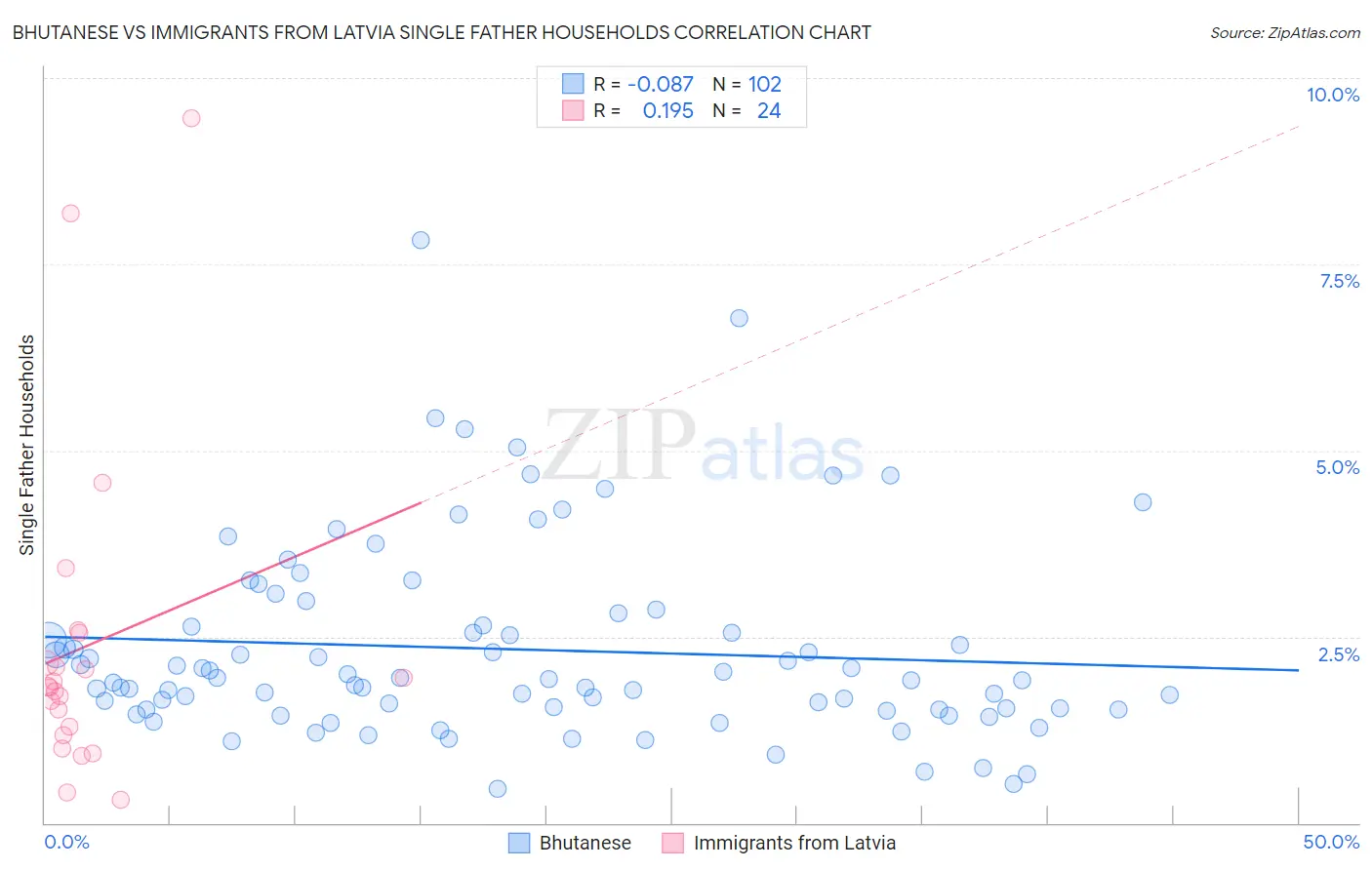 Bhutanese vs Immigrants from Latvia Single Father Households