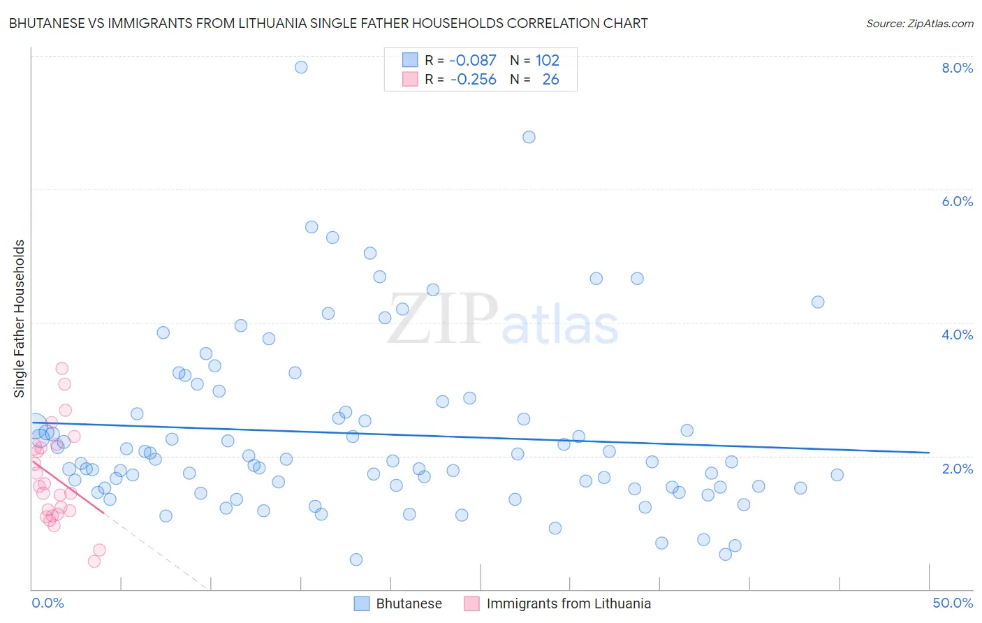 Bhutanese vs Immigrants from Lithuania Single Father Households