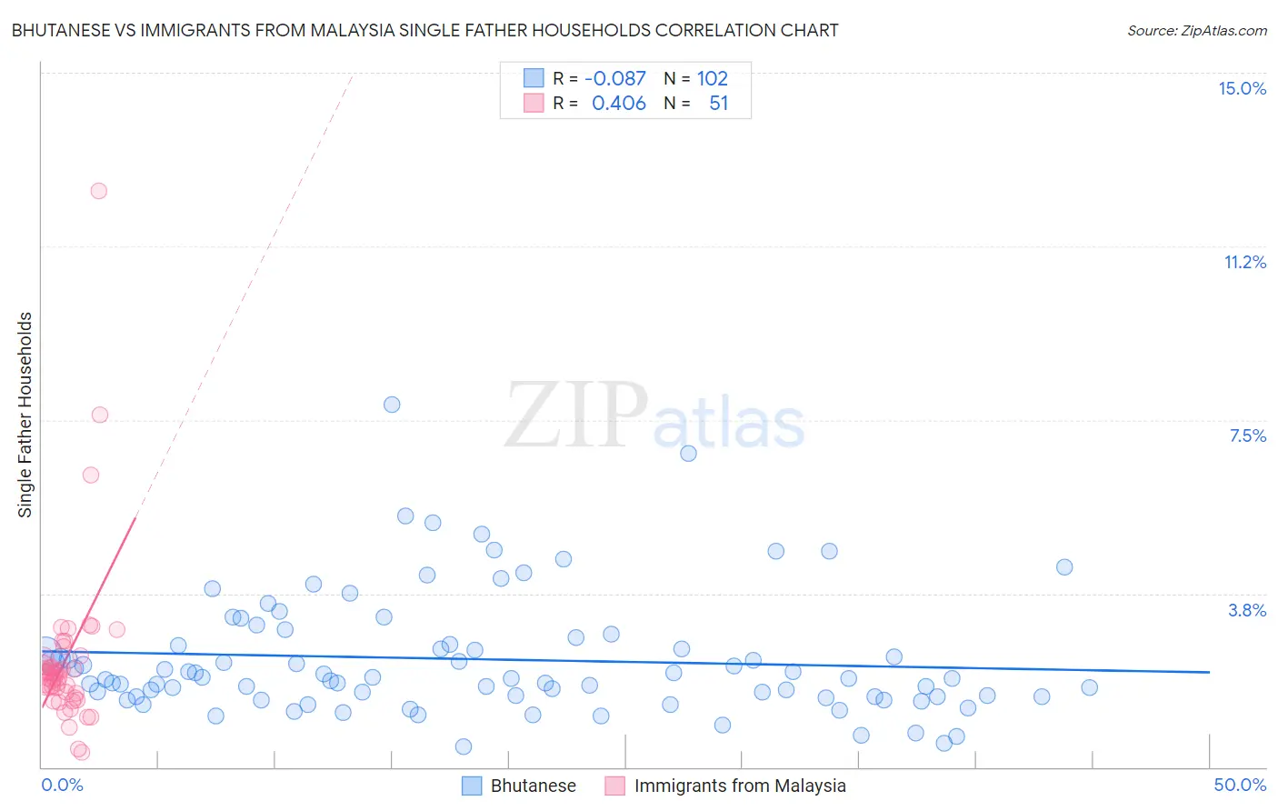 Bhutanese vs Immigrants from Malaysia Single Father Households