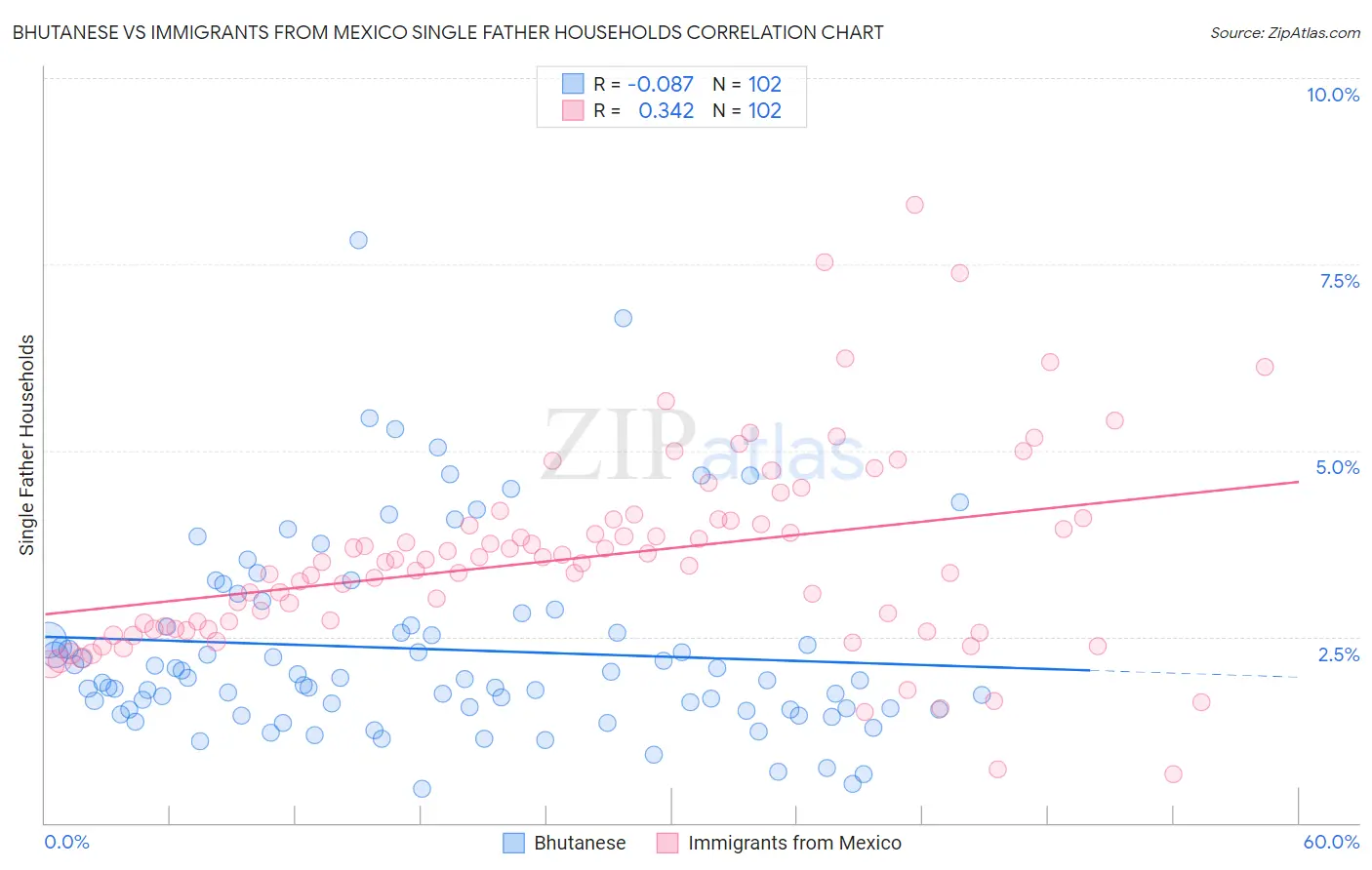Bhutanese vs Immigrants from Mexico Single Father Households