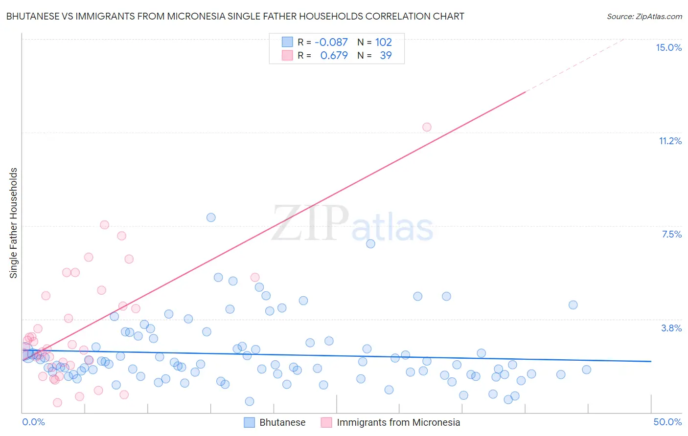 Bhutanese vs Immigrants from Micronesia Single Father Households