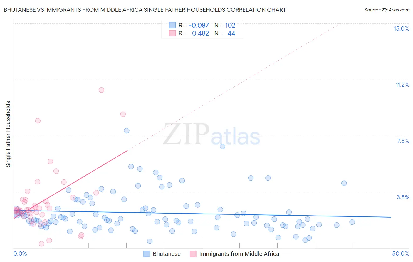 Bhutanese vs Immigrants from Middle Africa Single Father Households