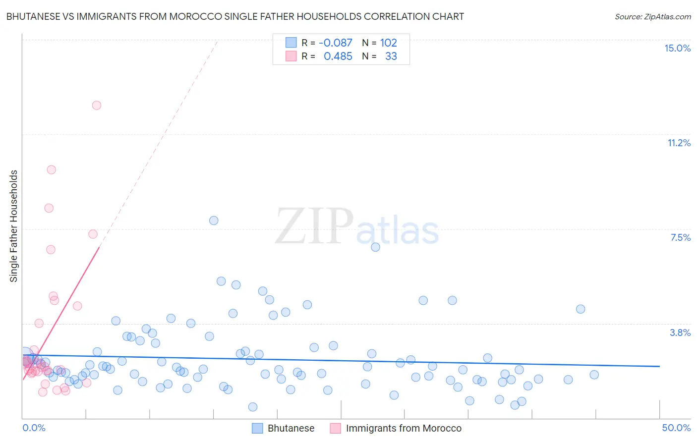 Bhutanese vs Immigrants from Morocco Single Father Households