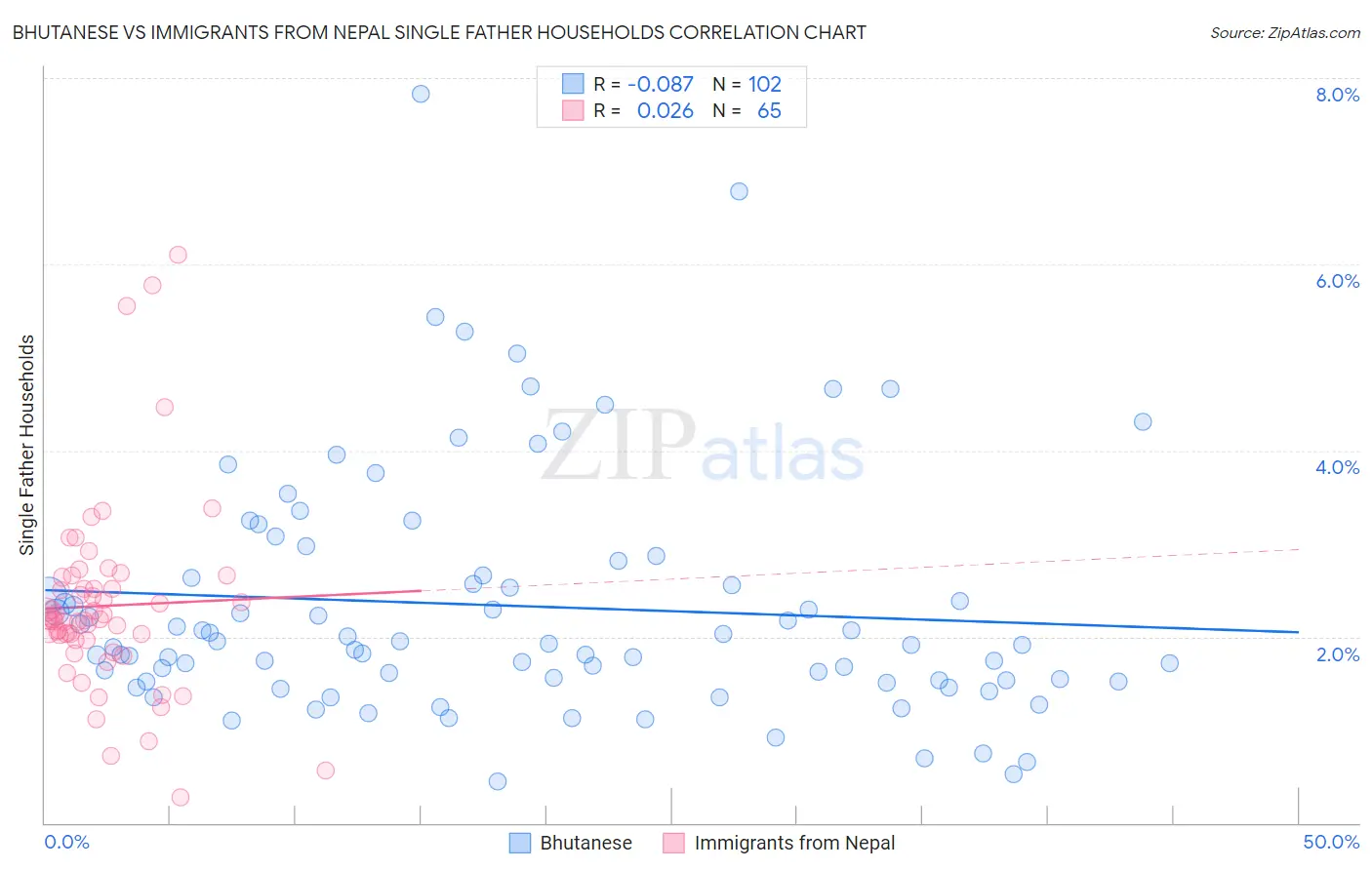 Bhutanese vs Immigrants from Nepal Single Father Households