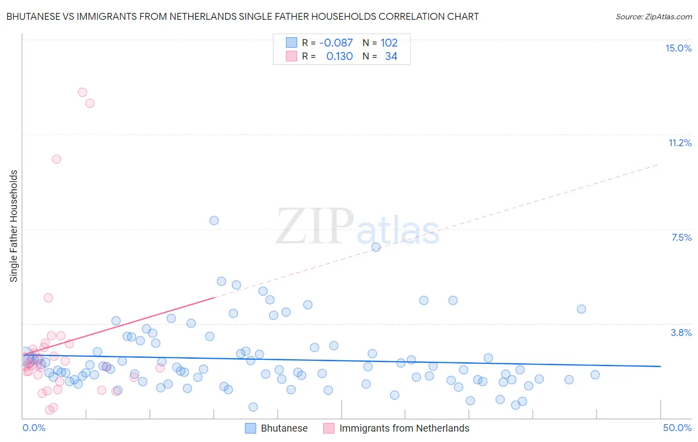Bhutanese vs Immigrants from Netherlands Single Father Households