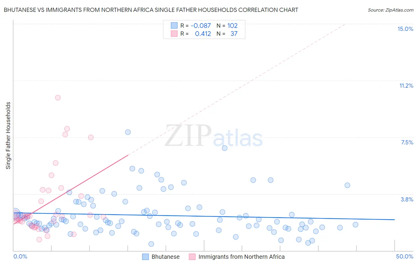 Bhutanese vs Immigrants from Northern Africa Single Father Households