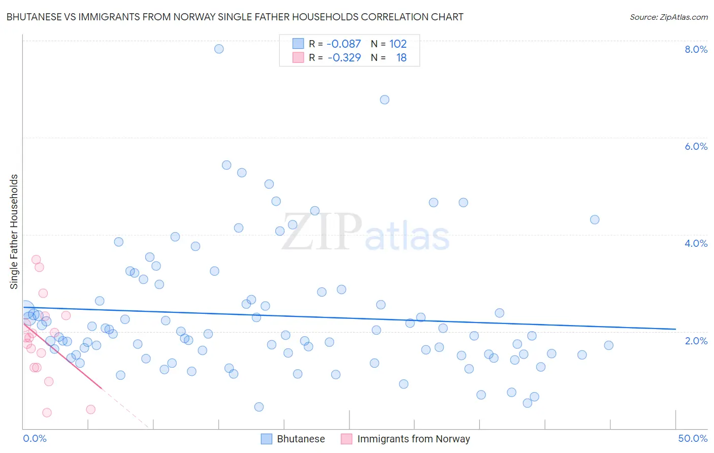 Bhutanese vs Immigrants from Norway Single Father Households