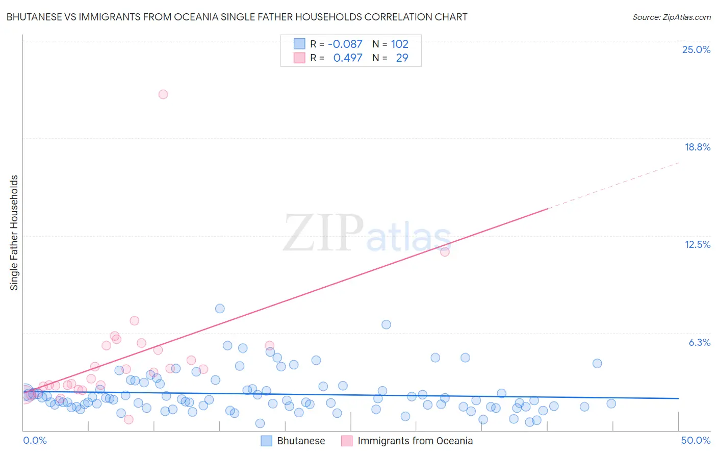 Bhutanese vs Immigrants from Oceania Single Father Households