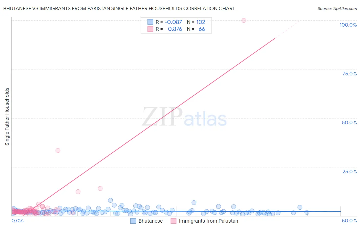 Bhutanese vs Immigrants from Pakistan Single Father Households
