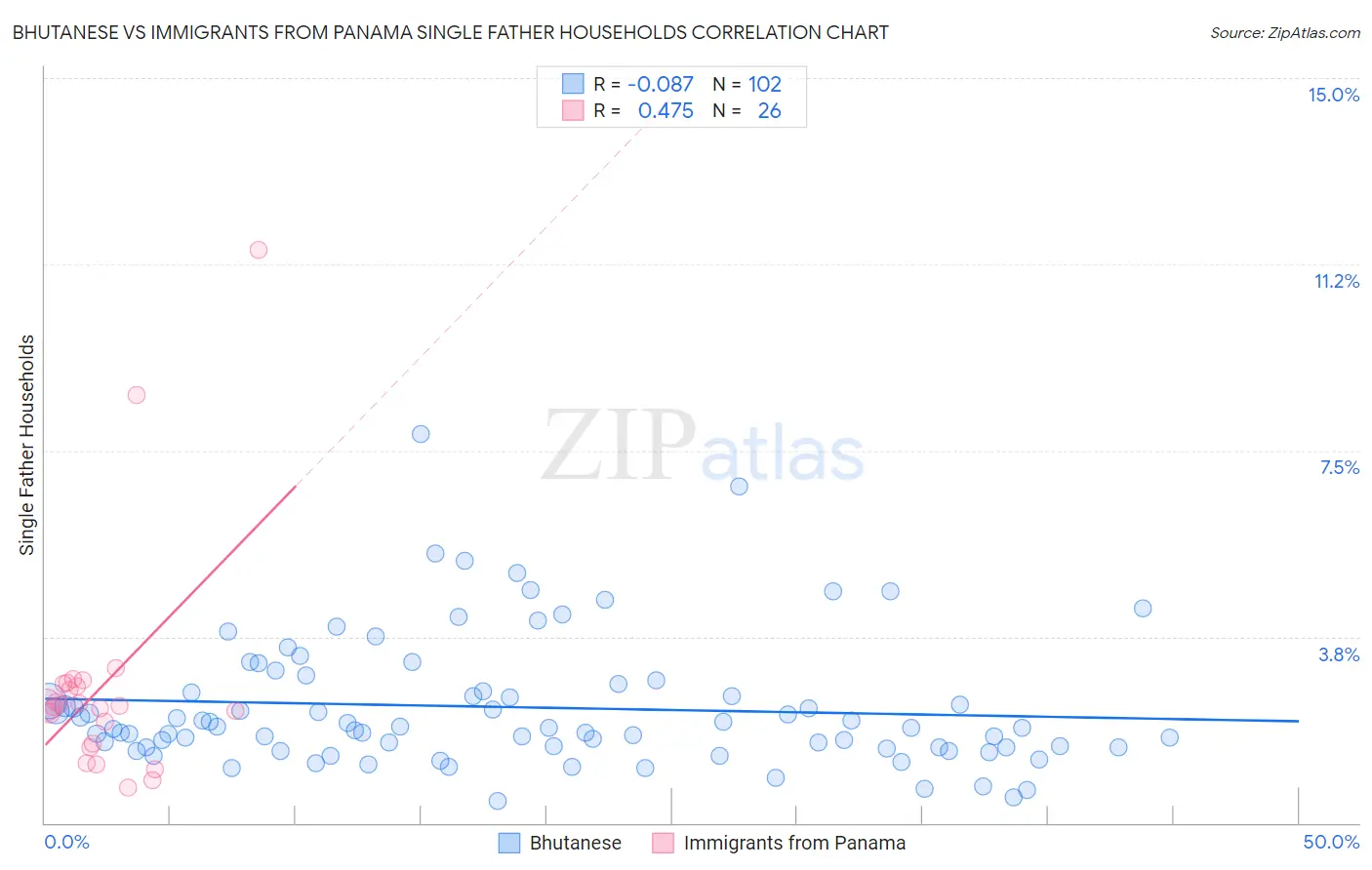 Bhutanese vs Immigrants from Panama Single Father Households