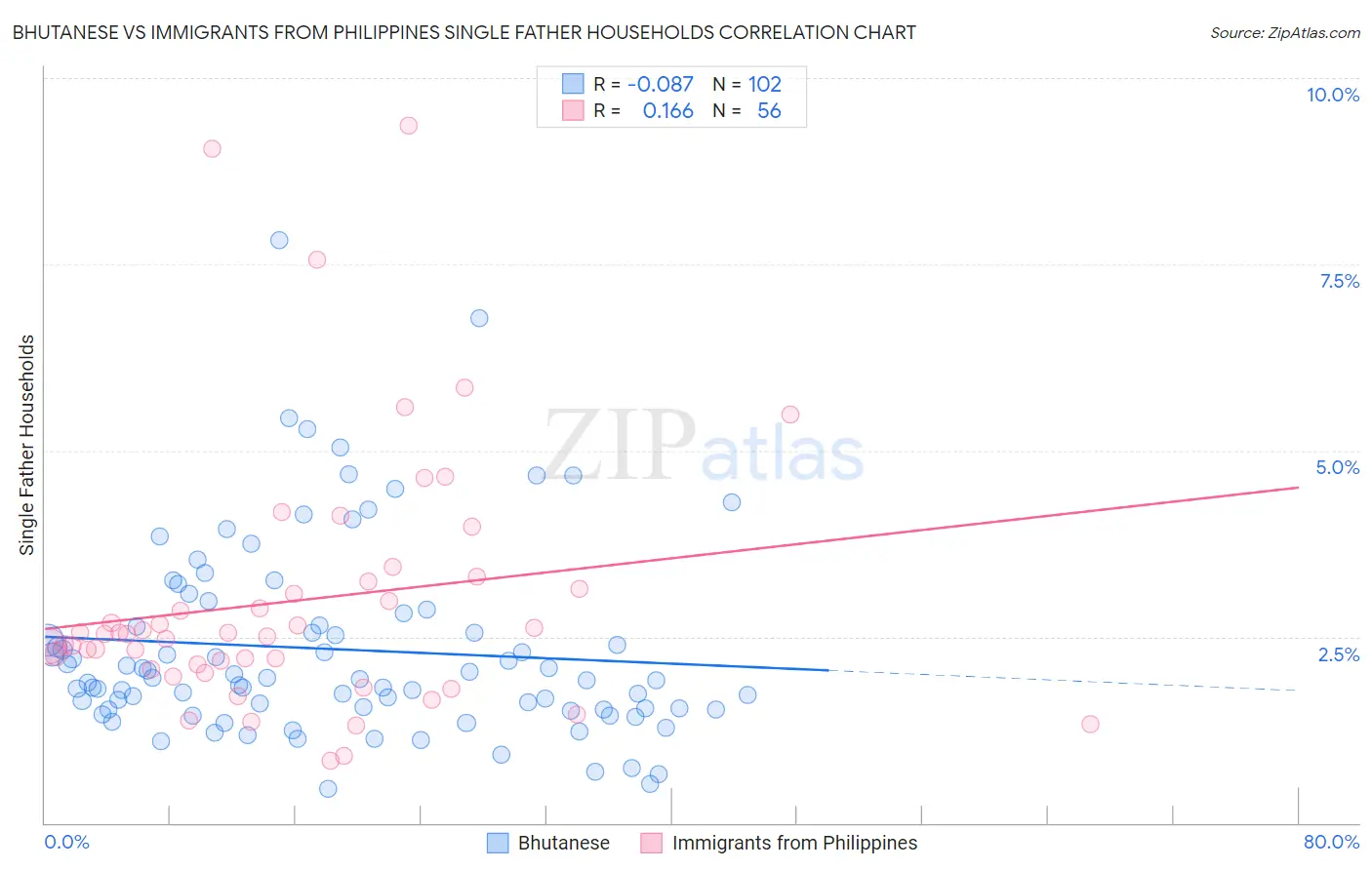 Bhutanese vs Immigrants from Philippines Single Father Households
